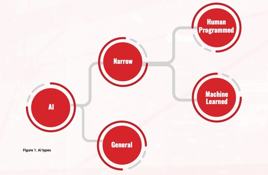 Hierarchical chart of types of AI.